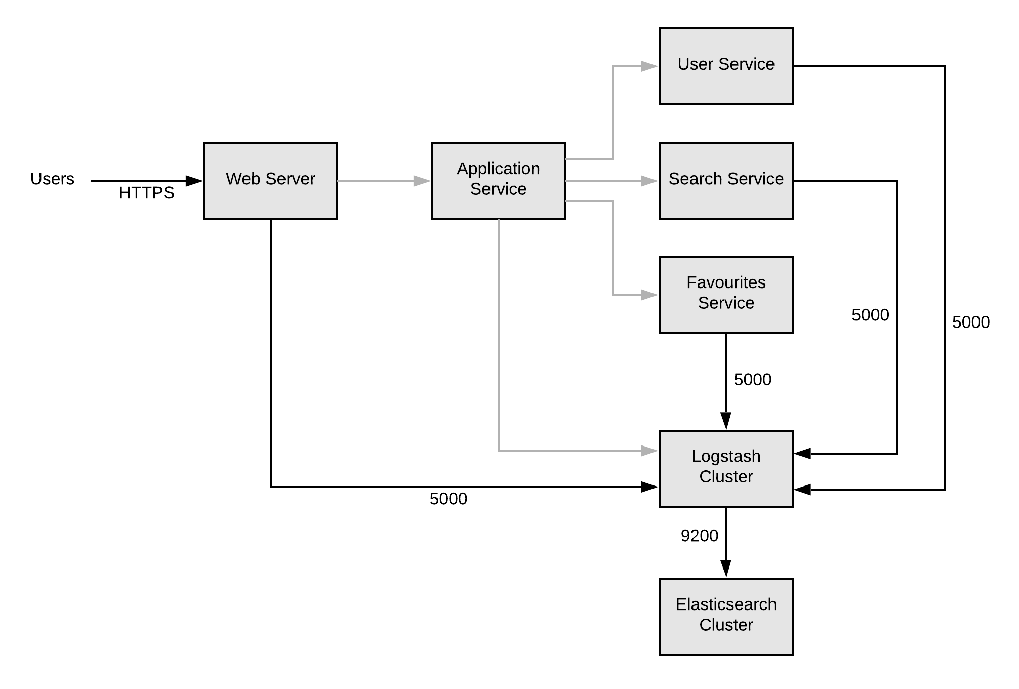 diagram showing web-server, application-service, user-service, search-service, favourites-service, logstash-cluster, elastic-search showing flow of logs to logstash cluster
