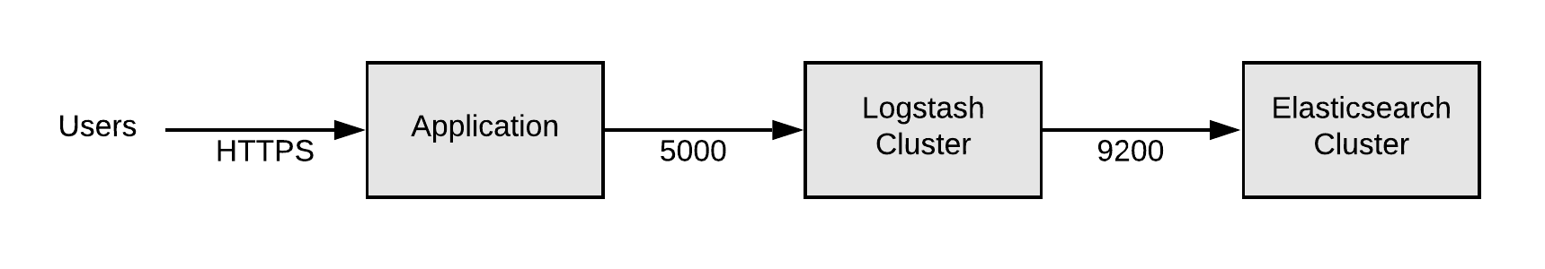 Diagram showing Application, Logstash and Elastic Search